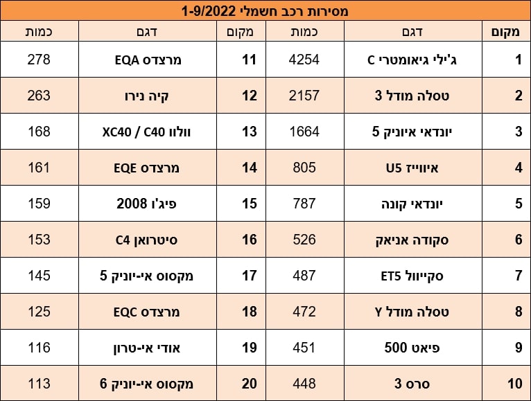 מסירות חשמליות 2022